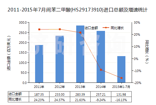2011-2015年7月間苯二甲酸(HS29173910)進(jìn)口總額及增速統(tǒng)計(jì)